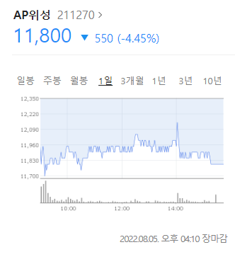 AP위성 주가