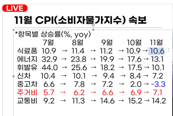 11월 소비자물가지수(CPI)