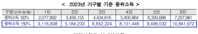 중위소득