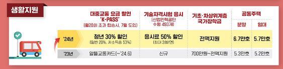 2024년 바뀐 생활지원정책