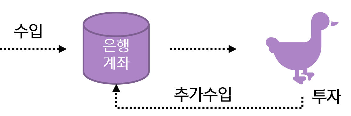 항상 ‘돈을 물어다 주는 거위’를 키워야 한다.