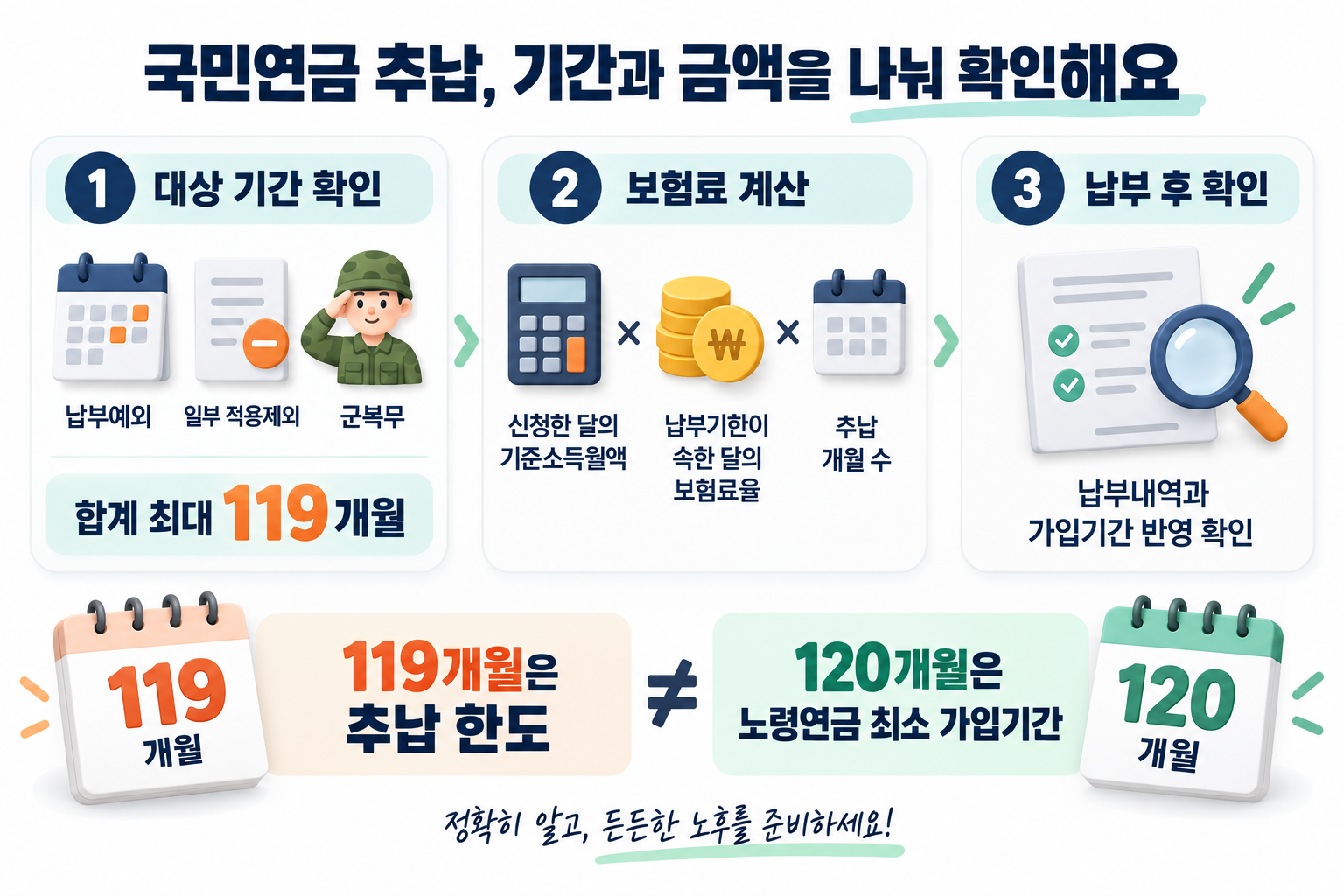 국민연금 추납 대상기간 확인, 기준소득월액과 보험료율을 이용한 계산, 납부 후 가입기간 확인 및 119개월과 120개월의 차이를 보여주는 설명도