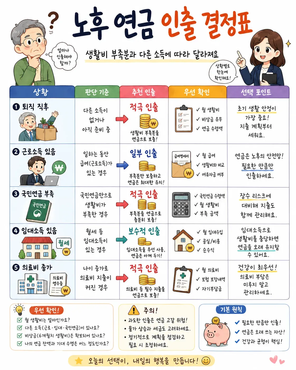 노후 연금 인출 결정표