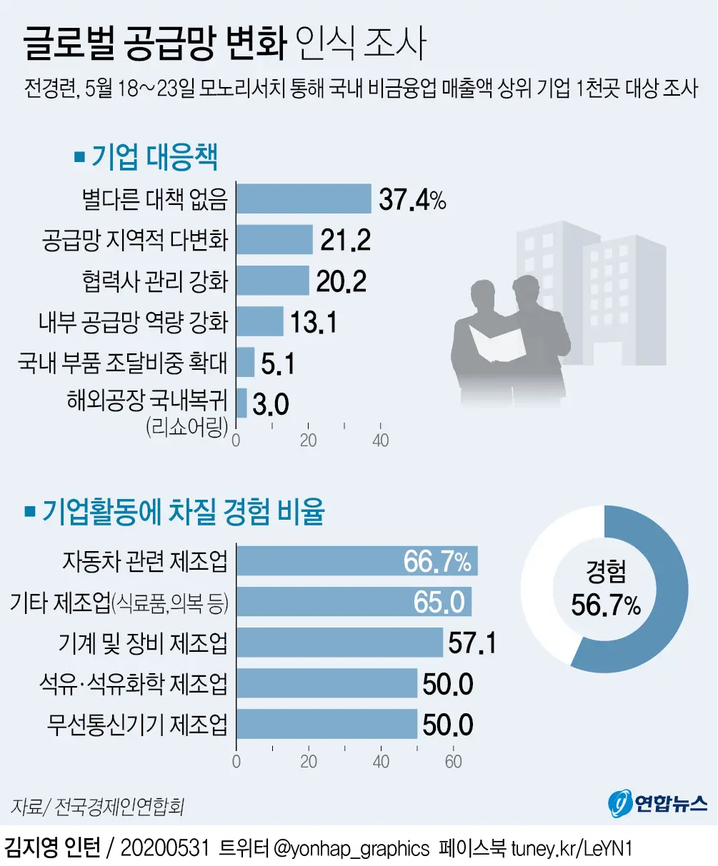 글로벌 공급망 위기