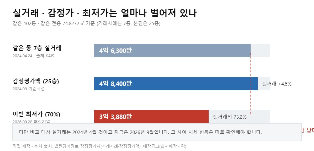 양우내안애 실거래 4억 6,300만·감정가 4억 8,400만·최저가 3억 3,880만 비교 (직접 작도)