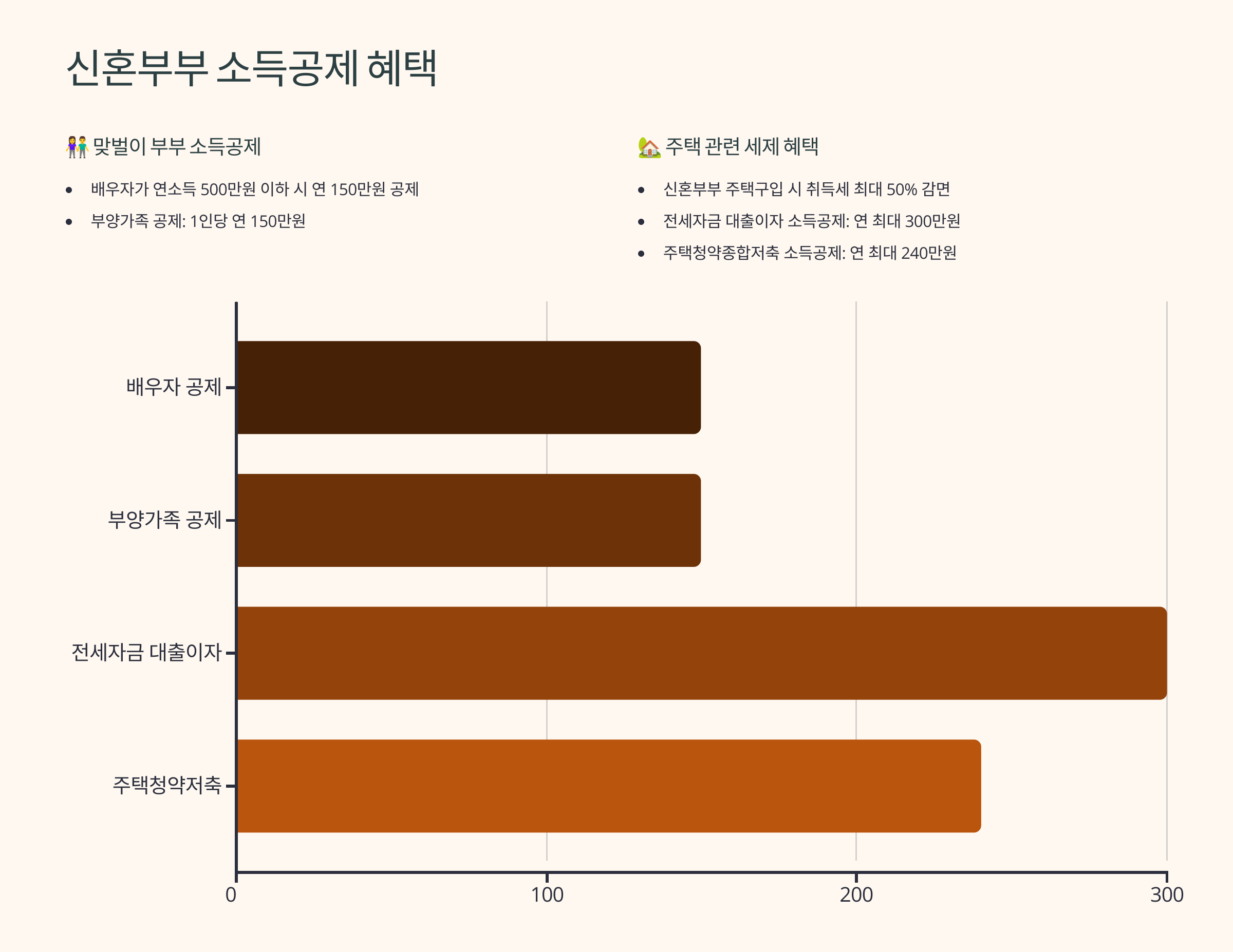 신혼부부 소득공제 혜택