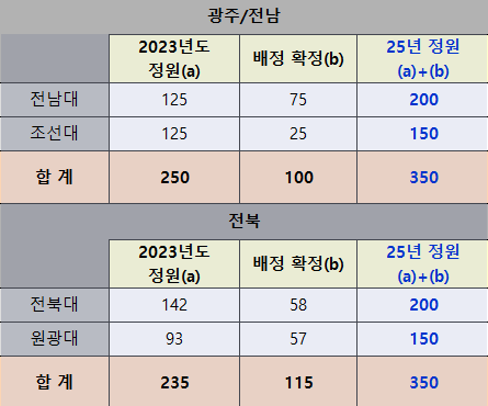 호남 지역 의대 입학 정원