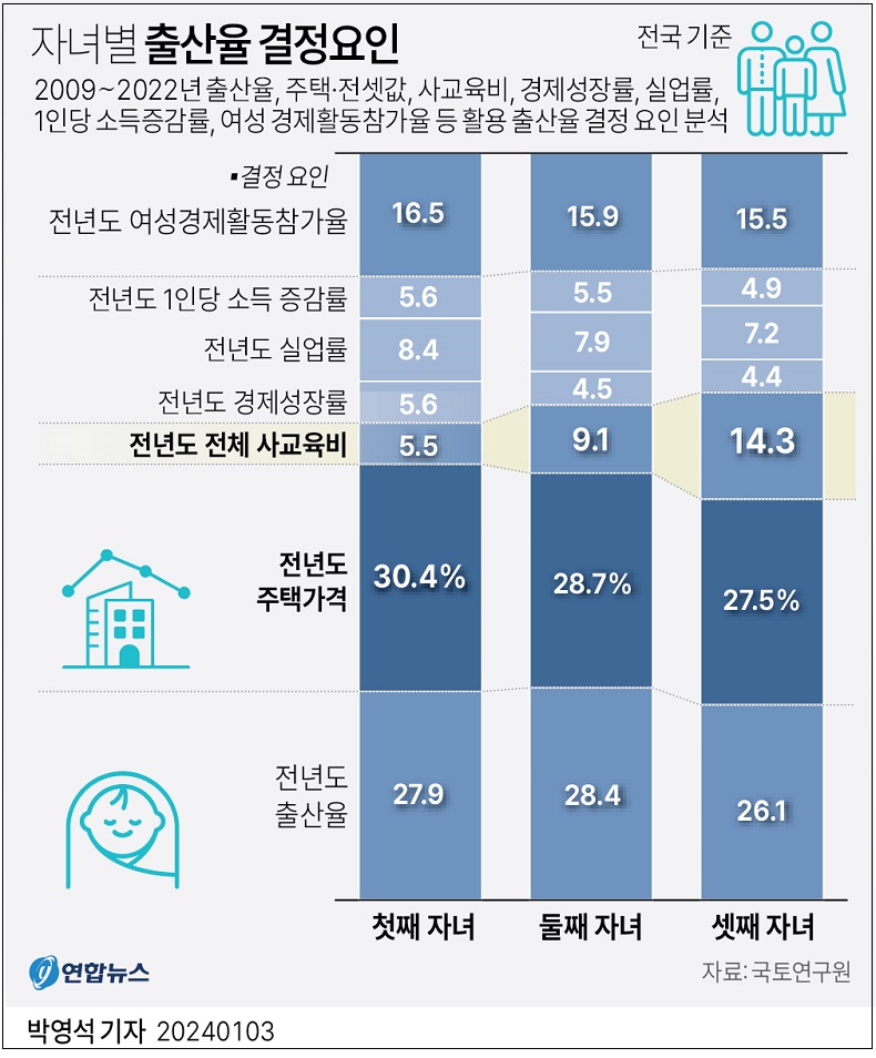 [초저출산국 위기] 초등학교 1학년 수 10년만 30% 가까이 감소 ㅣ 자녀별 출산율은 왜 자꾸 낮아질까