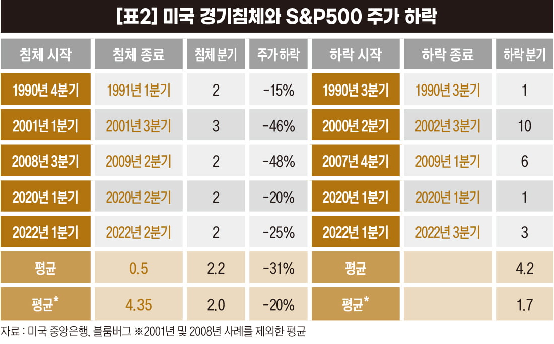 미국 경기침체와 S&P500주가 하락