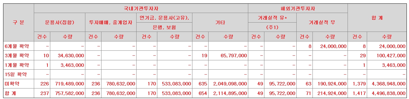 엘비인베스트먼트 공모주