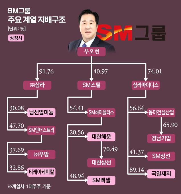 SM그룹 주요 계열 지배구조