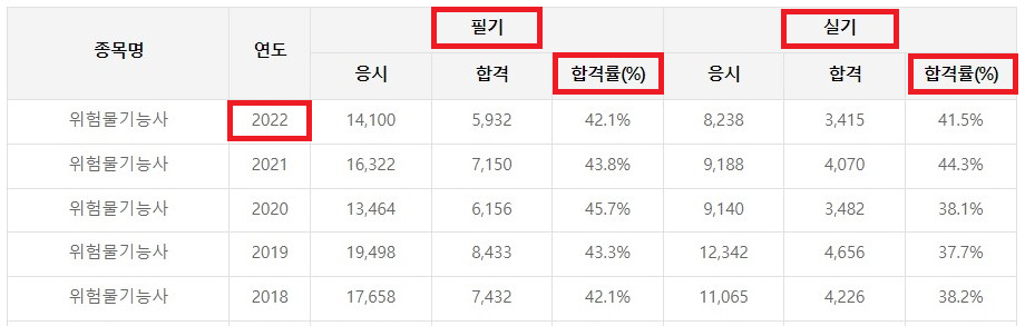 위험물 기능사 합격률 (최근 5년 통계)