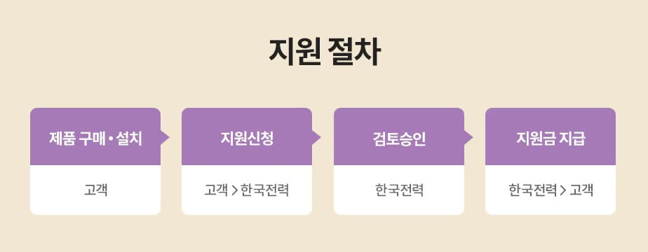 고효율기기 구매 지원금 지원절차