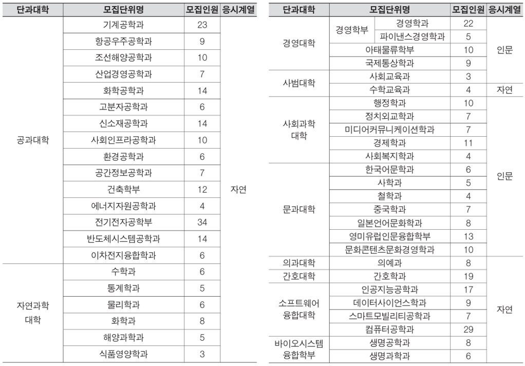 인하대_2026_논술전형_모집인원