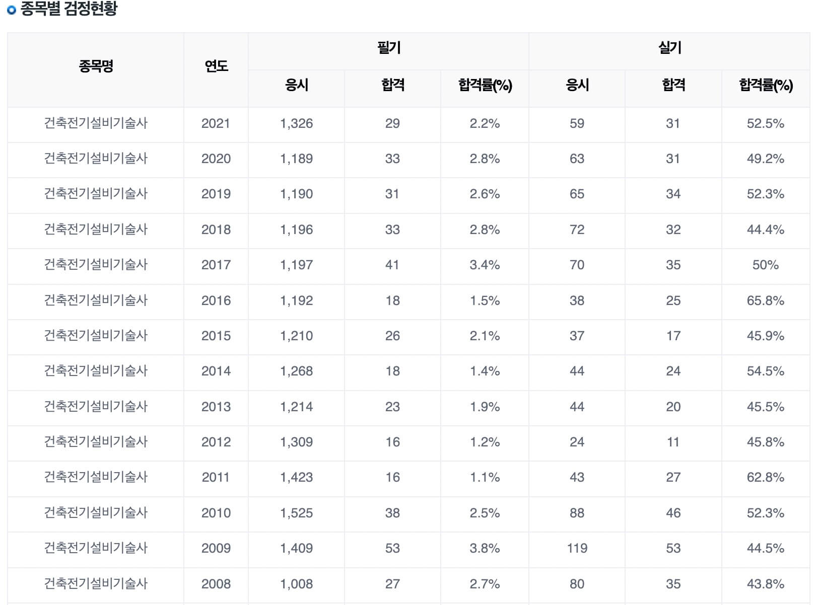 건축전기기술사-합격률-표