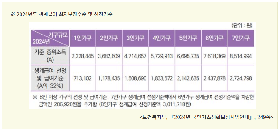 생계급여 선정 기준