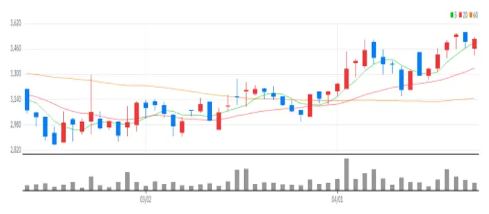 강스템바이오텍 차트