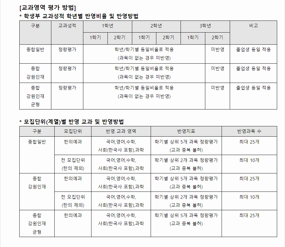 2024학년도 상지대학교 학생부종합전형 교과영역 평가 방법