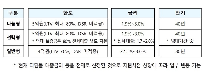 청년특공 공공주택 미혼 청년 특별 공급 신청 조건