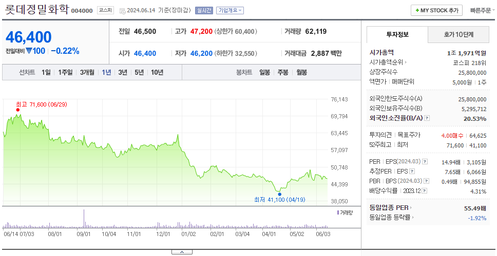롯데정밀화학_주가