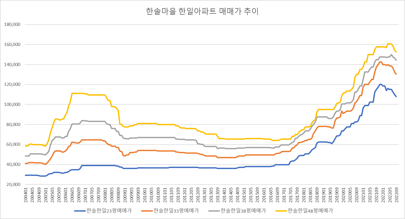 한솔마을-한일아팥-매매가-추이