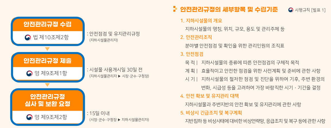 안전관리규정의 수립 절차