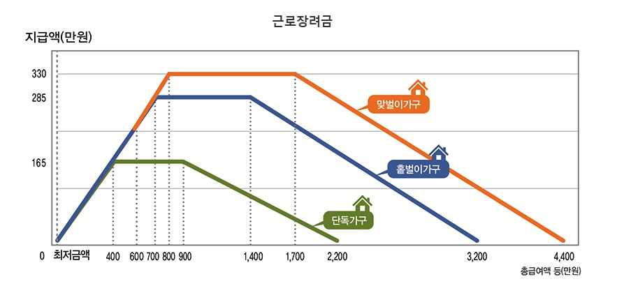 근로장려금 지급액
