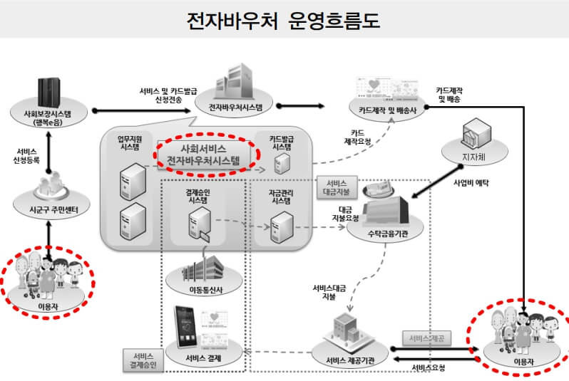 전자바우처-운영-흐름도-이용자