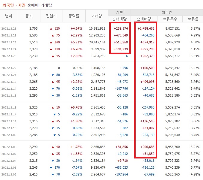 TYM 11월 외국인 기관 순매수