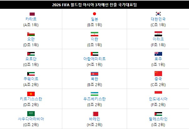 2026 FIFA 북중미 월드컵 아시아 2차 예선 결과