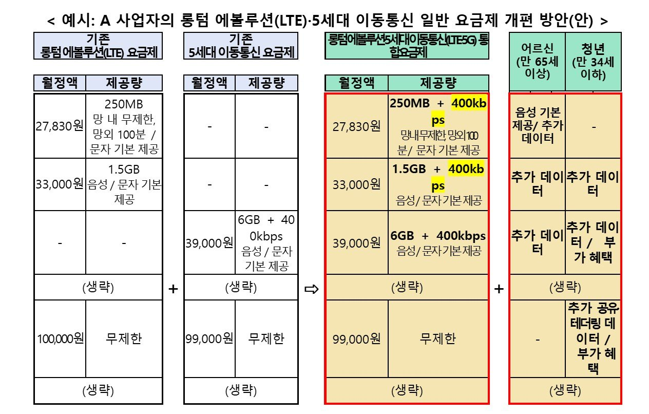 과기정통부가 발표한 통합요금제 개편 방안 예시 자료