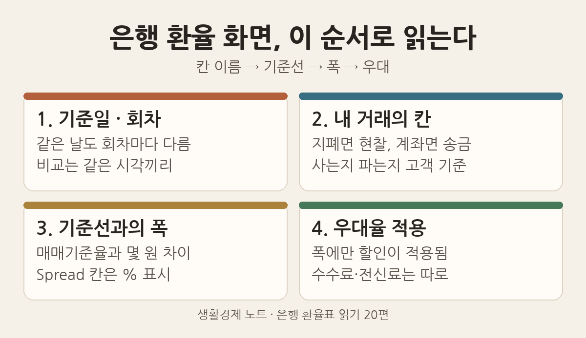 은행 환율 화면 읽는 순서 네 단계: 기준일과 회차, 내 거래의 칸, 기준선과의 폭, 우대율 적용