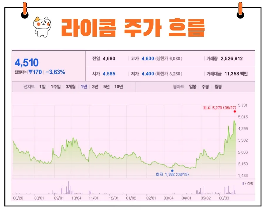 라이콤 주가