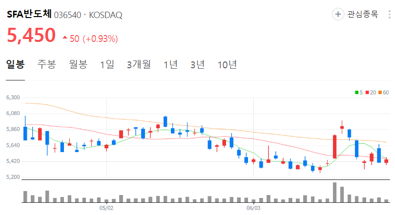 SFA반도체-주가-일봉