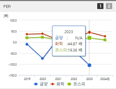 금양 주가 PER