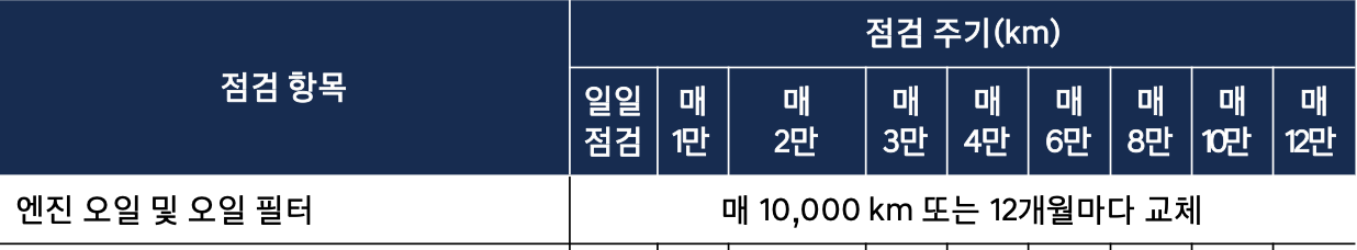 투싼 엔진오일 교환주기 교환비용 / 투싼 (NX4) 교체 비용 가격 용량 현대 블루핸즈