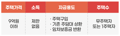 특례보금자리론-대상-조건