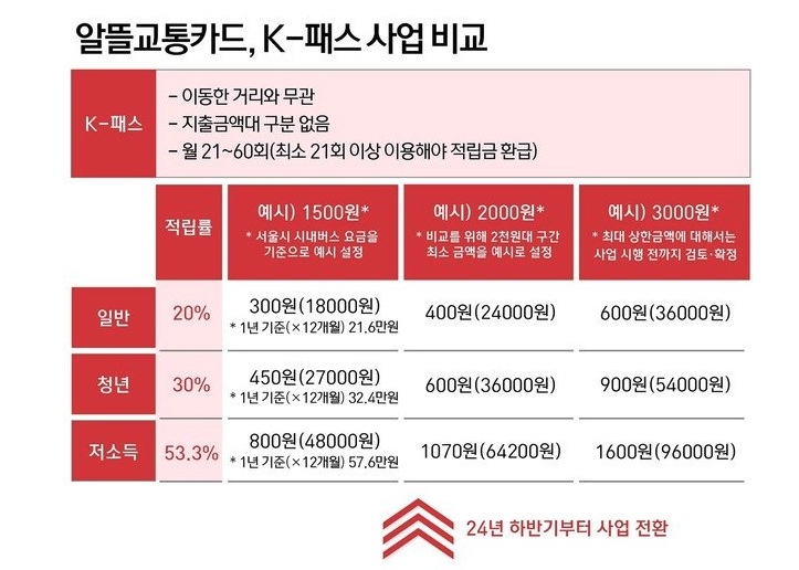 K-패스-대중교통카드-전국호환-대중교통카드-알뜰교통카드