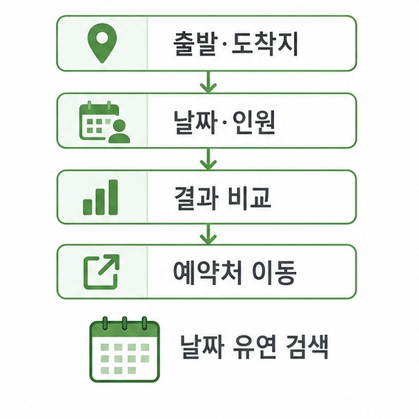 항공권 검색 순서 정리