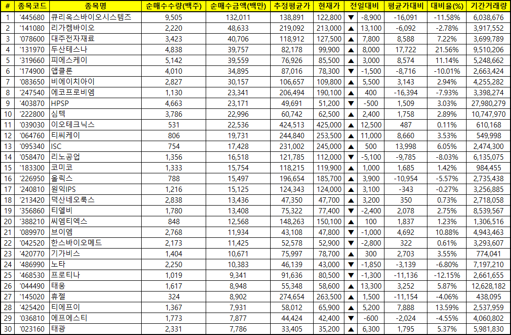 주간 코스닥 기관 순매수