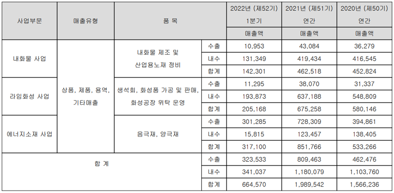 포스코케미칼 - 실적 구분 현황(2022년 1분기)