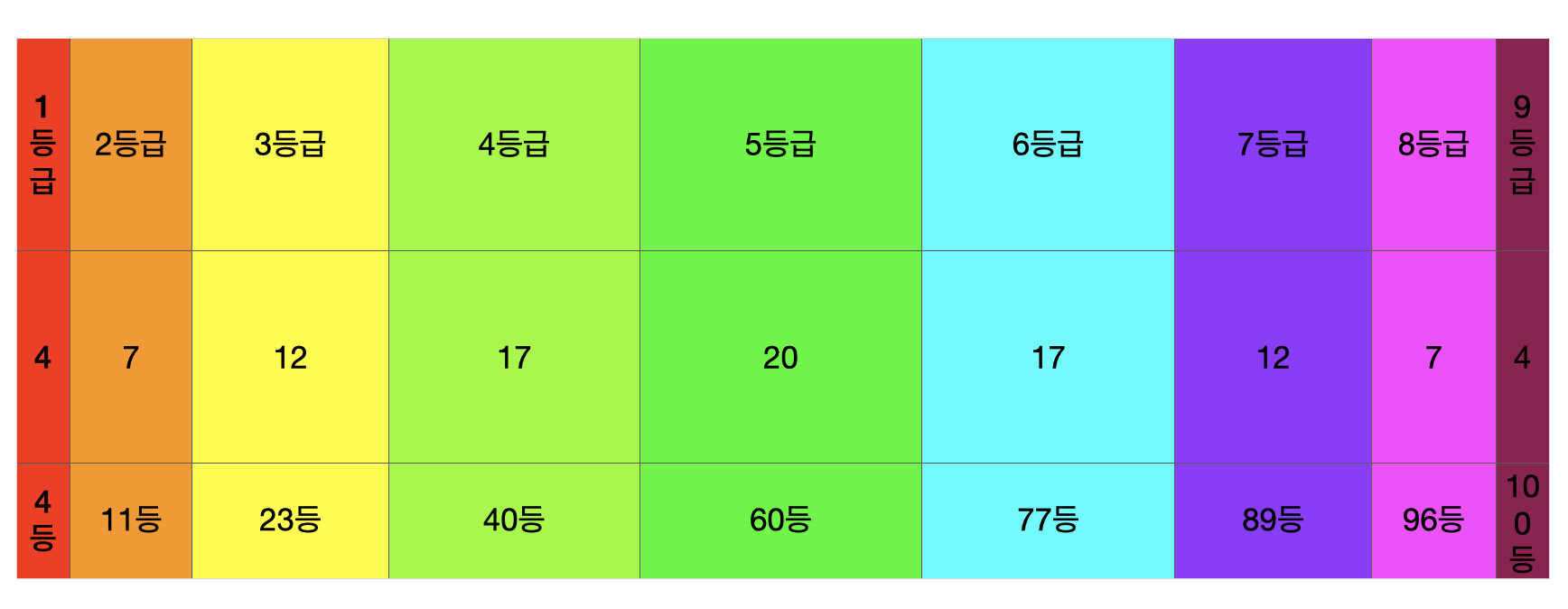 내신등급표 1