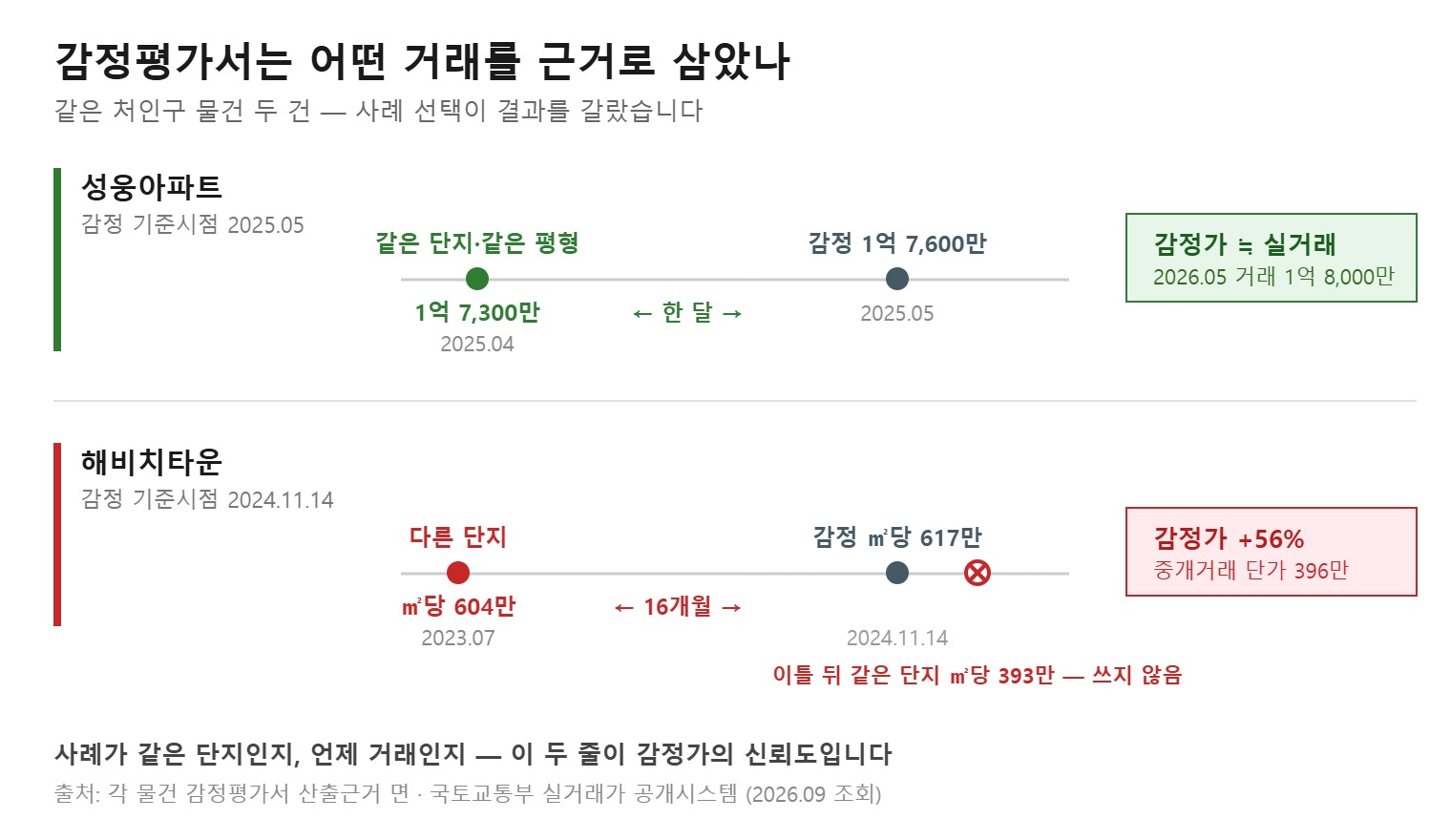 감정평가서 거래사례가 같은 단지인지 다른 단지인지에 따라 감정가가 갈리는 사례 비교 도식 (직접 작도)