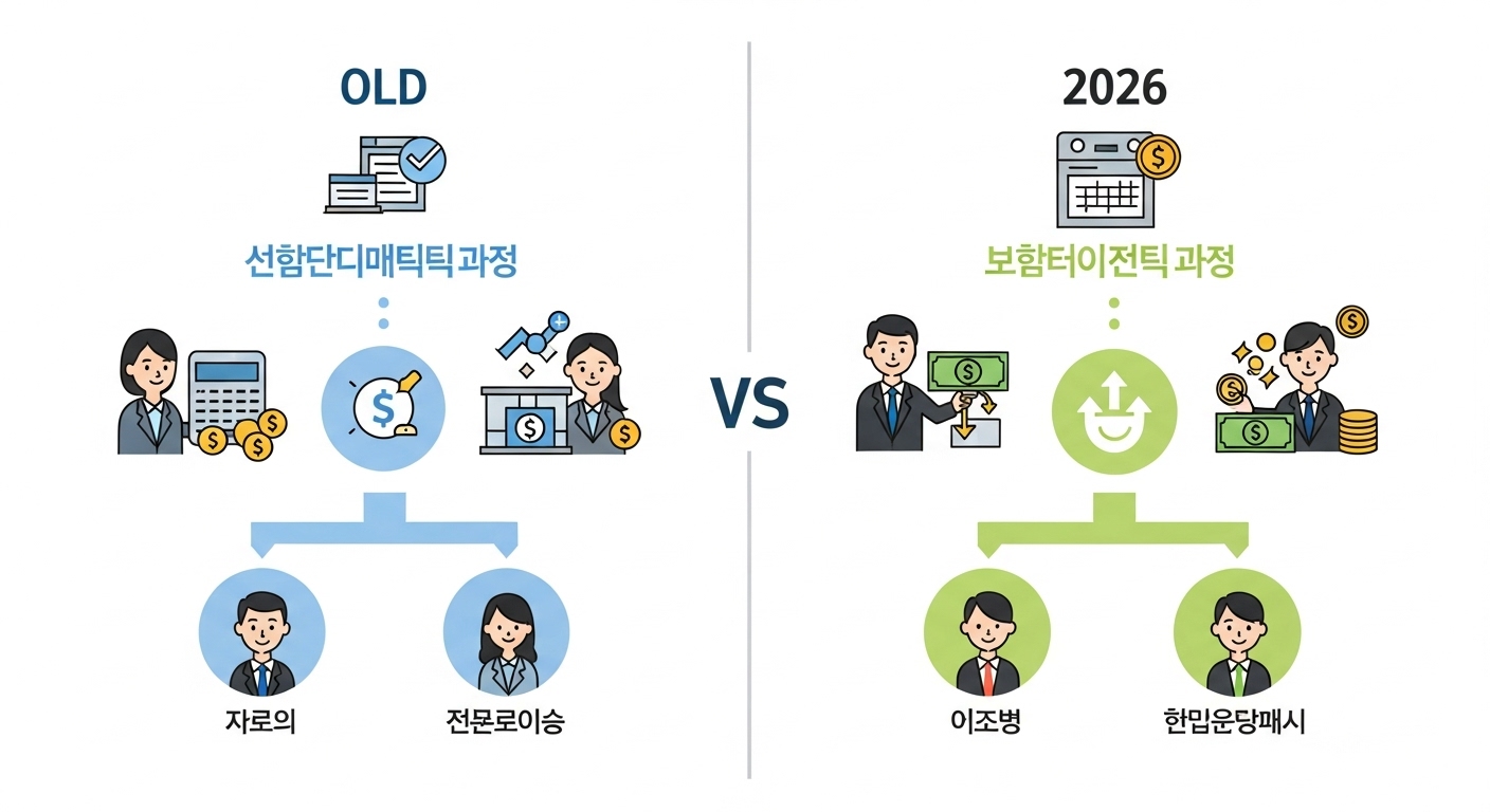 2026년 소상공인 정책자금의 주요 변화와 우대 혜택을 시각적으로 비교하는 인포그래픽.