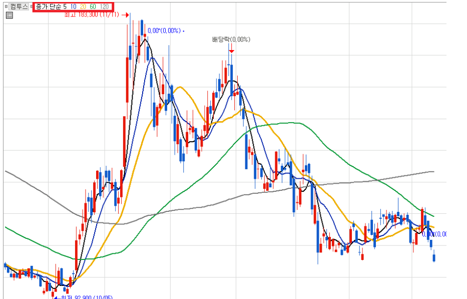 이동평균선 이미지