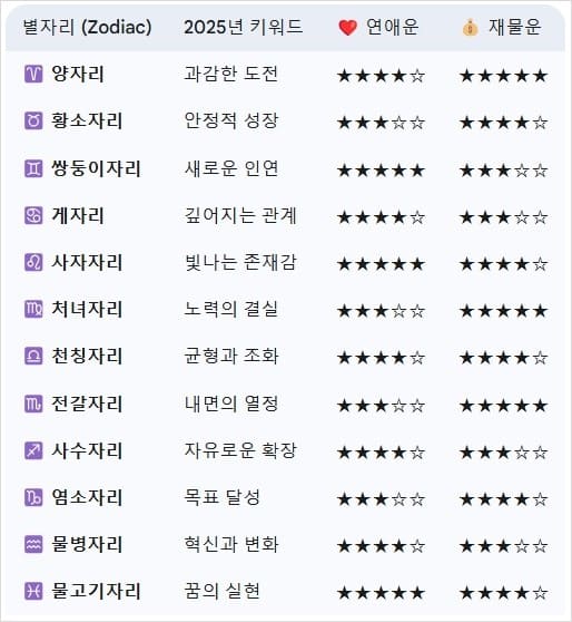 한눈에-보는-2025-별자리별-핵심-운세