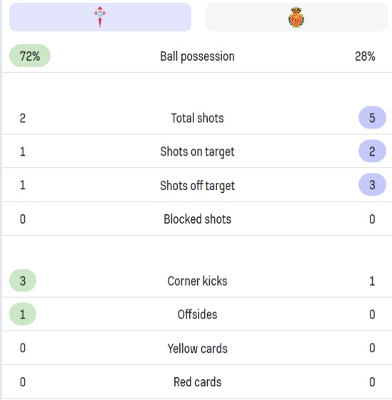 셀타비고 마요르카 전반전 경기 기록