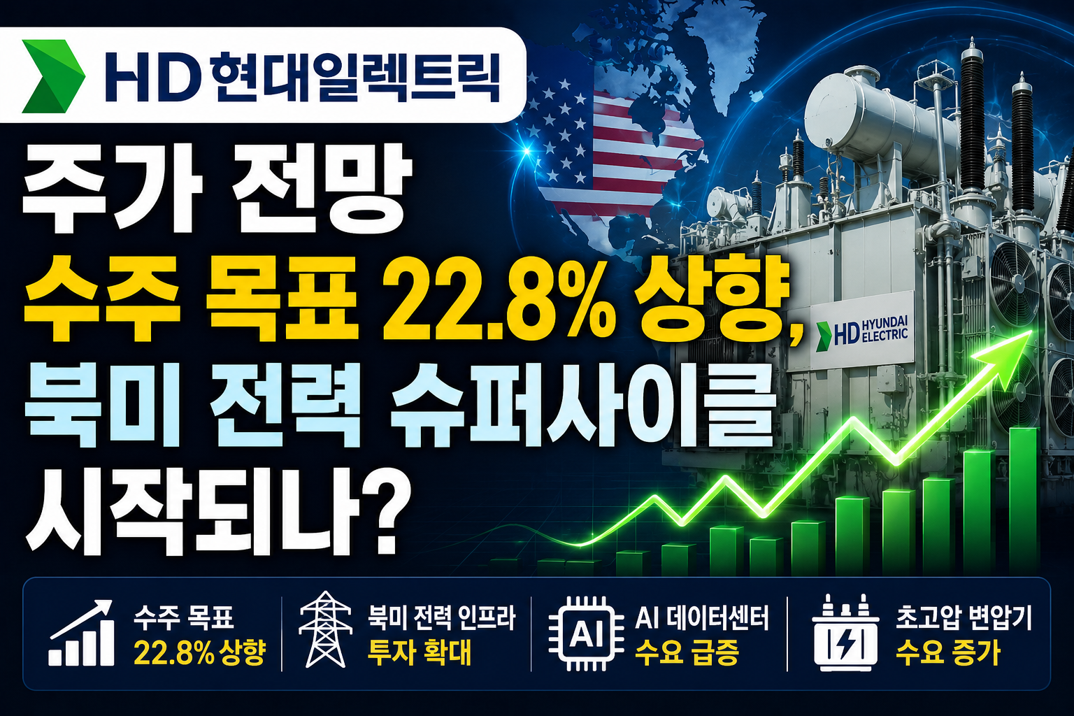 HD현대일렉트릭 주가 전망|수주 목표 22.8% 상향, 북미 전력 슈퍼사이클 시작되나