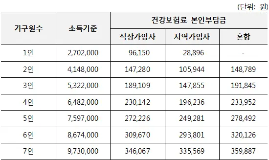 건강보험료 판정 기준표