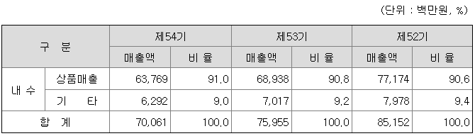대구백화점 2022년 매출액